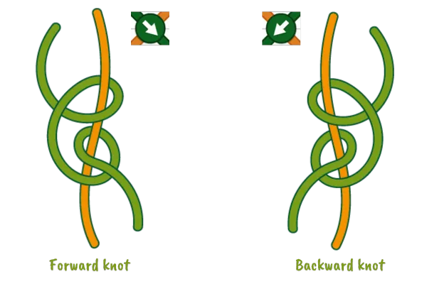 Hoe de forward knot en de backward knot gelegd worden en hoe ze aangegeven worden in patroon